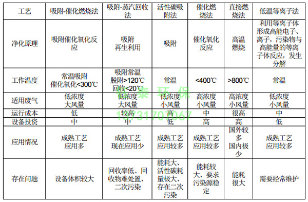 橡膠廠配料、煉膠及硫化廢氣除塵器的選用